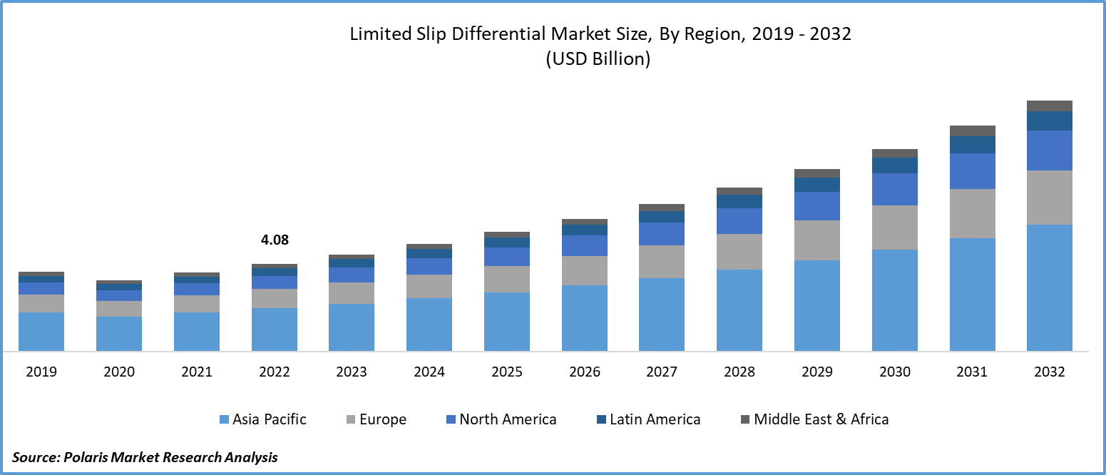 Limited Slip Differential Market Size